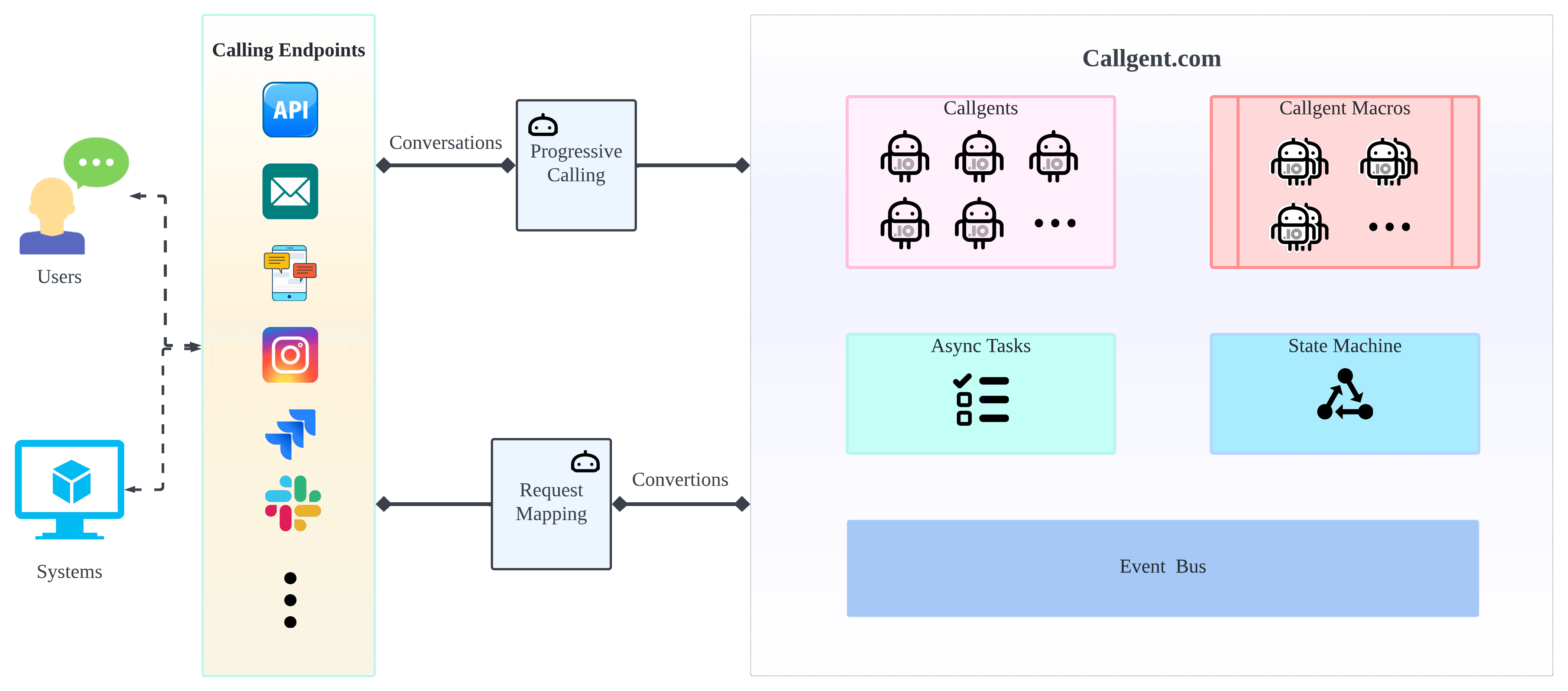 Product Architecture